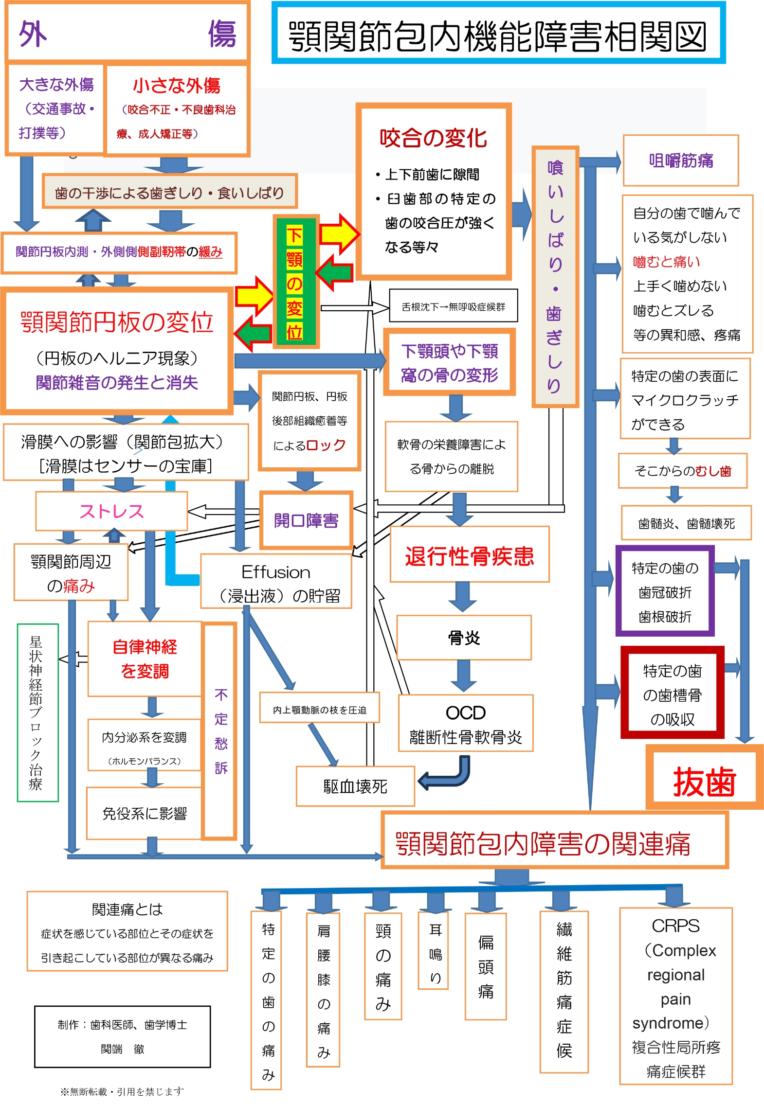 顎関節包内機能障害の俯瞰図
